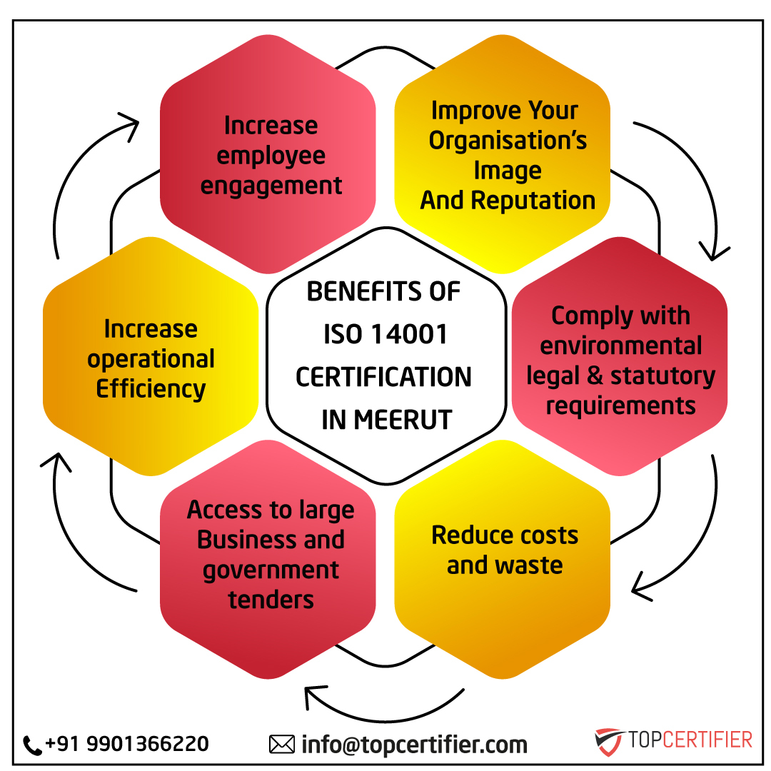 iso 14001 certification in Meerut
